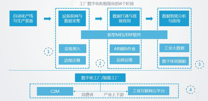 智能化工廠的主要特征有哪些？