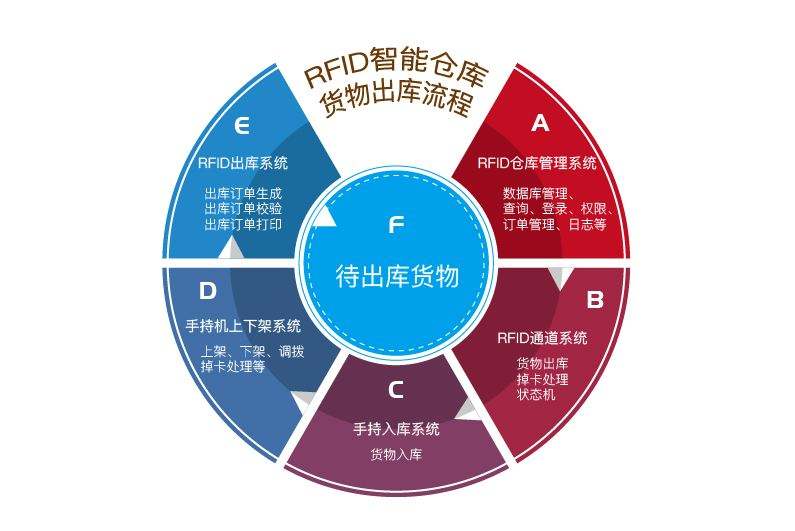 在工廠(chǎng)倉(cāng)庫(kù)中應(yīng)用RFID倉(cāng)儲(chǔ)管理系統(tǒng)的優(yōu)勢(shì)有哪些？