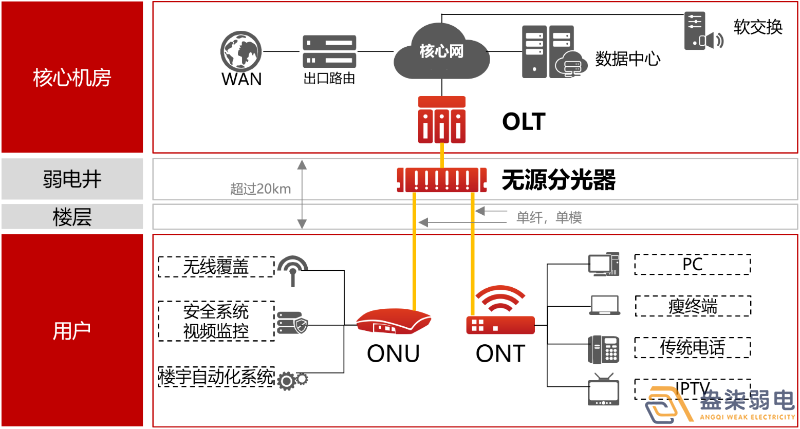 盎柒弱電公司—全光網的好處有哪些？