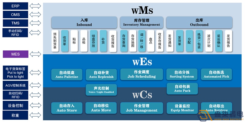 WMS倉儲(chǔ)管理系統(tǒng)能幫助企業(yè)實(shí)現(xiàn)哪些管理優(yōu)勢