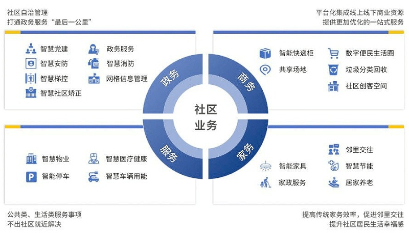 智慧社區(qū)將改變傳統(tǒng)物業(yè)哪些情況？