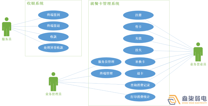 考勤門禁就餐一卡通系統(tǒng)有哪些模塊？