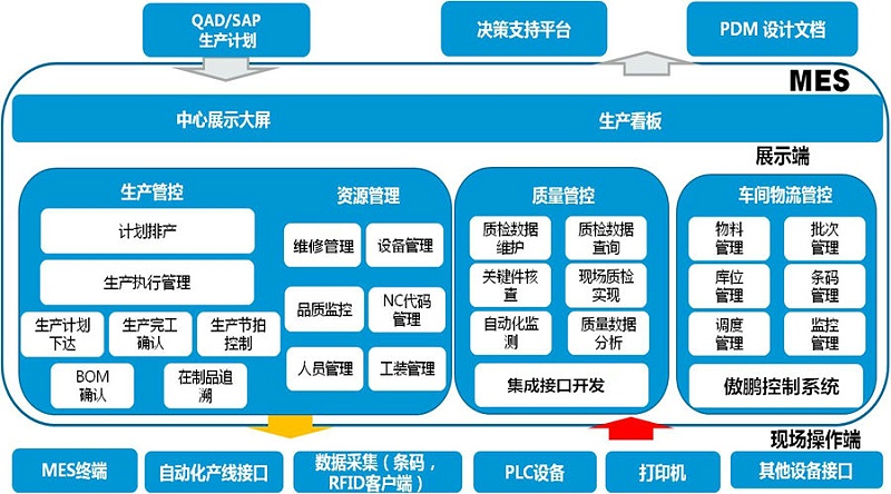 工廠MES系統(tǒng)是如何做到信息化管理？