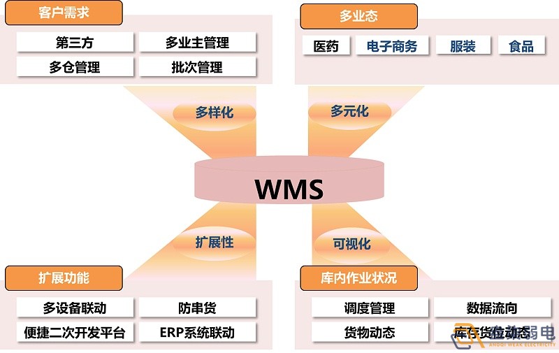 市面上WMS可以分為哪幾種？