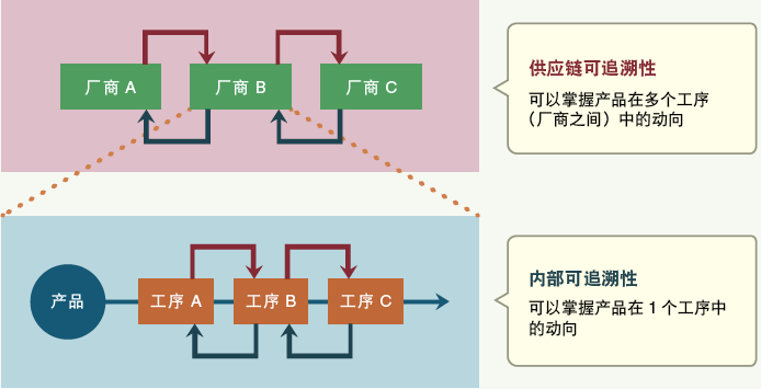 電子廠正向及反向追溯是什么？