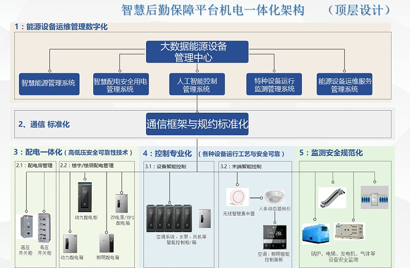 安防弱電方案：園區(qū)智能設備管理系統(tǒng)