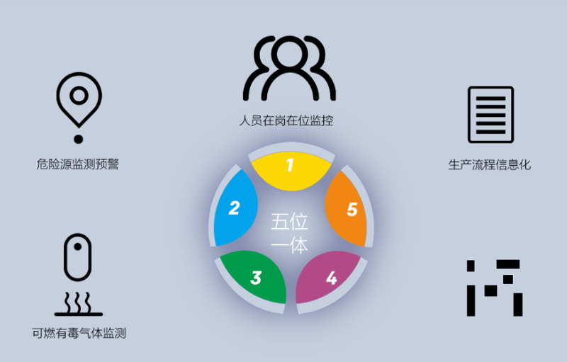 園區(qū)智慧安全生產(chǎn)保障系統(tǒng)如何建立？