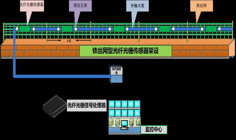 成都安防監(jiān)控— 什么是 分布式振動(dòng)光纖系統(tǒng)？