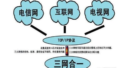 成都弱電工程建設公司007：什么是三網(wǎng)合一？